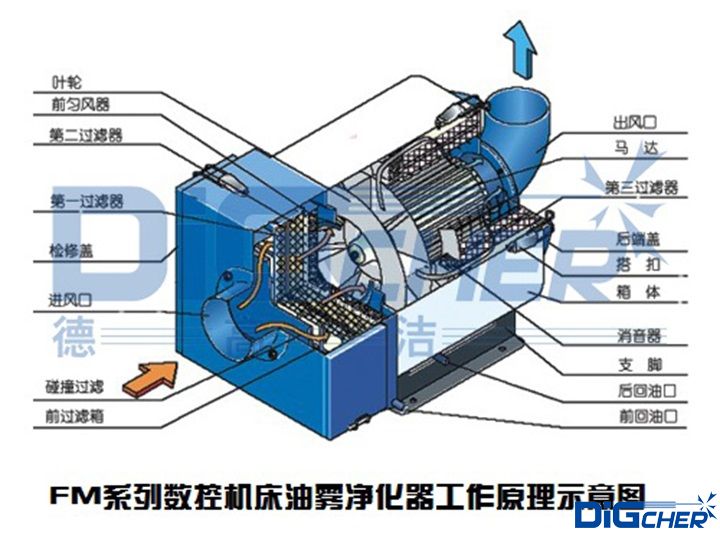 FM系列数控机床油雾净化器工作原理示意图