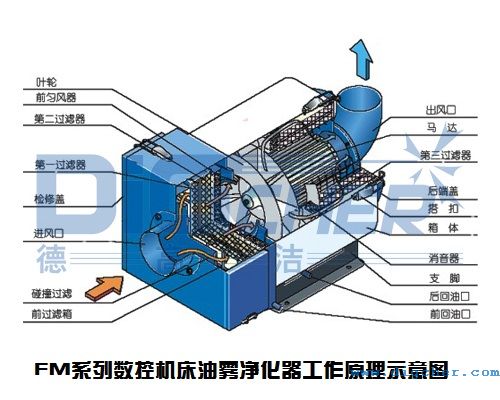 FM系列数控机床油雾净化器工作原理示意图