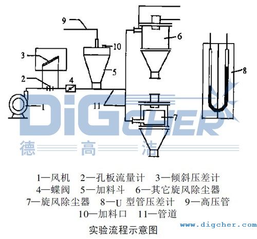FD系列组合式除尘器实验流程示意图