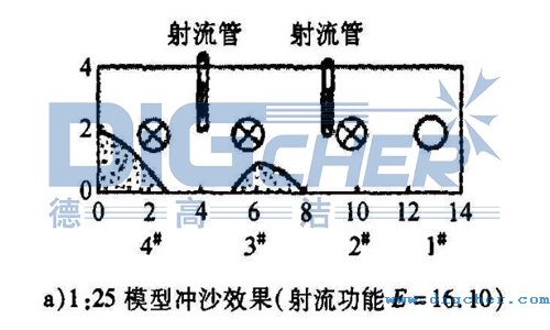 两管沖沙效果示意图
