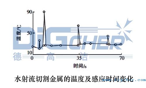 水射流切割金属的温度及感应时间变化