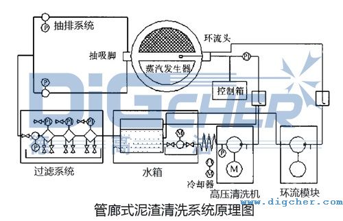 管廊式泥渣清洗系统原理图