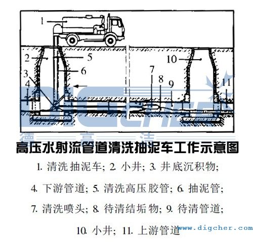 高压水射流管道清洗抽泥车工作示意图