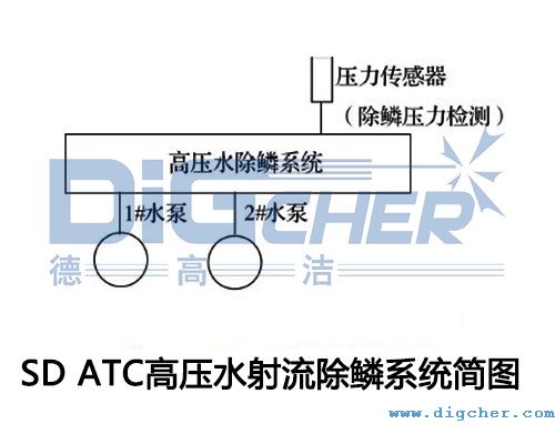 SD ATC高压水射流除鳞系统简图