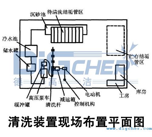高压水射流油井结垢管清洗装置现场布置平面图