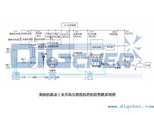 柴油机驱动工业用高压清洗机的机组管路原理图