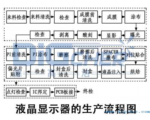 液晶显示器的生产流程图
