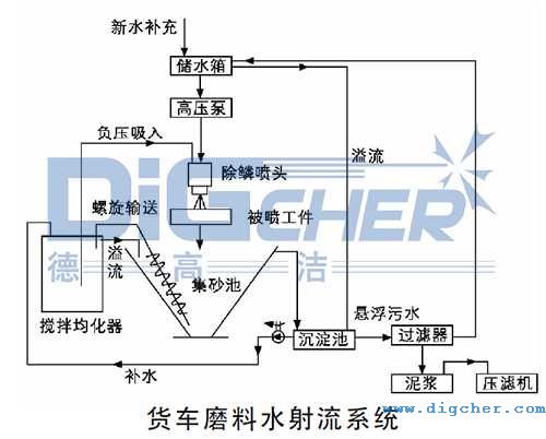 货车磨料水射流系统结构图