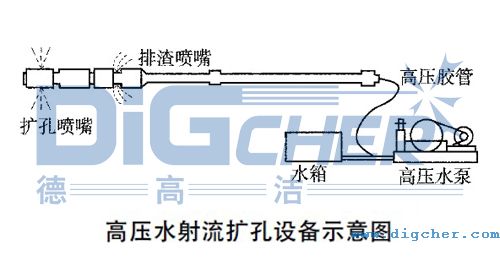 高压水射流扩孔设备示意图