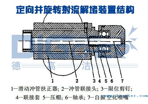 定向井旋转射流解堵装置结构示意图