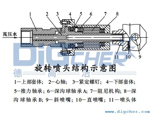 高压水射流旋转喷头结构示意图
