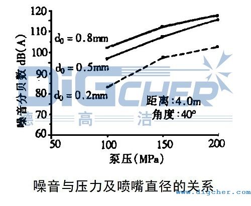 高压清洗机噪音与压力及喷嘴直径的关系