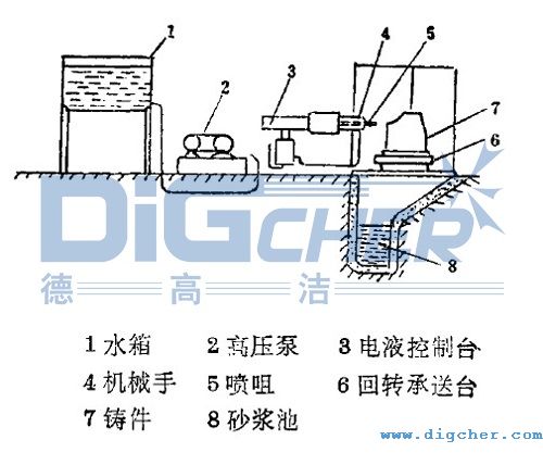 高压水射流铸件清砂工艺的设备组成