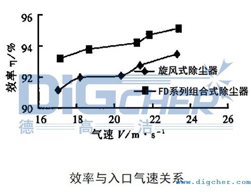 FD组合式除尘器效率与入口气速关系