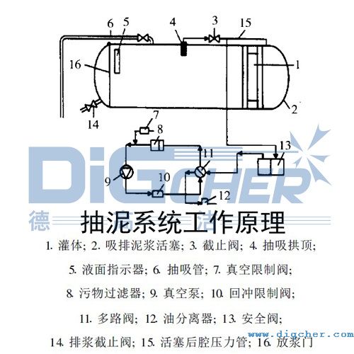 管道清洗抽泥车抽泥系统工作原理