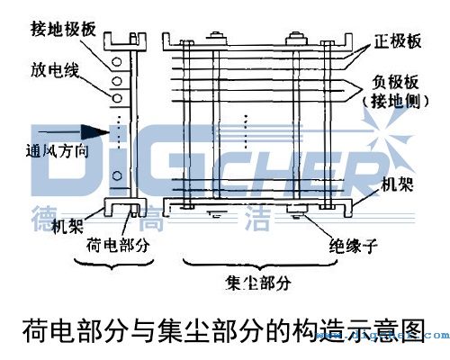 荷电部分与集尘部分的构造示意图