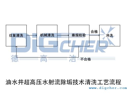 油水井超高压水射流除垢技术清洗工艺流程