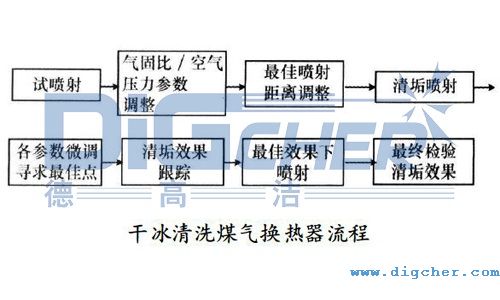 干冰清洗煤气换热器流程