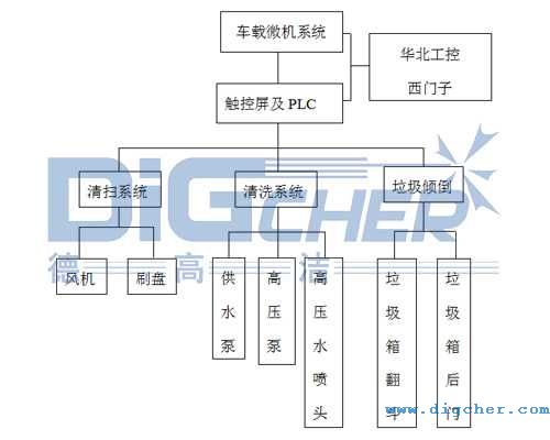 创盈公铁两用轨道清扫车电气控制系统