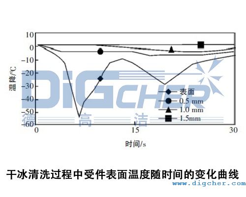 干冰清洗过程中受件表面温度随时间的变化曲线