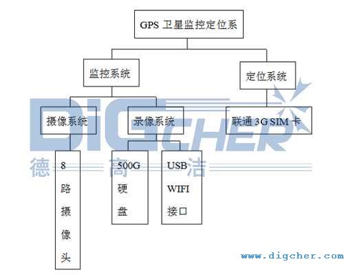 创盈公铁两用轨道清扫车GPS卫星监控定位系统