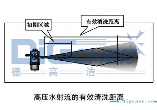 高压水射流的有效清洗距离