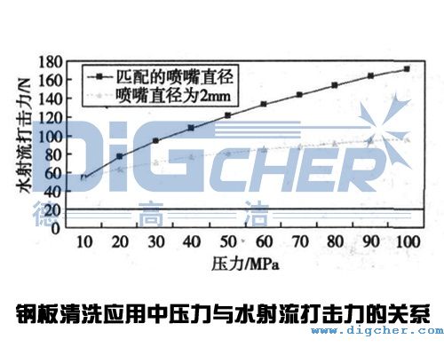 高压清洗机在钢板清洗应用中压力与水射流打击力的关系