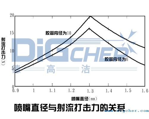 喷嘴直径与射流打击力的关系