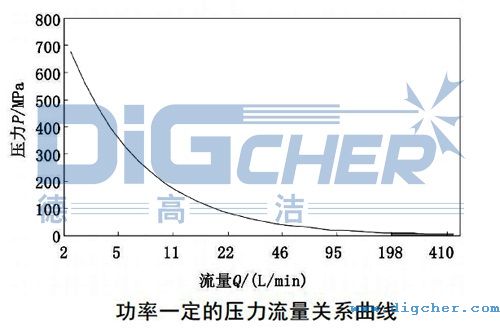 功率一定的压力流量关系曲线