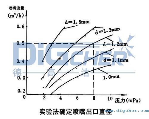高压清洗机进行喷嘴试验所得的关系曲线图