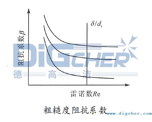 粗糙度阻抗系数