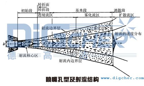 喷嘴孔型及射流结构