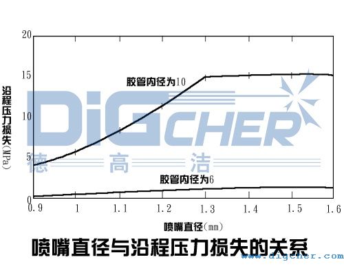 喷嘴直径与沿程压力损失的关系