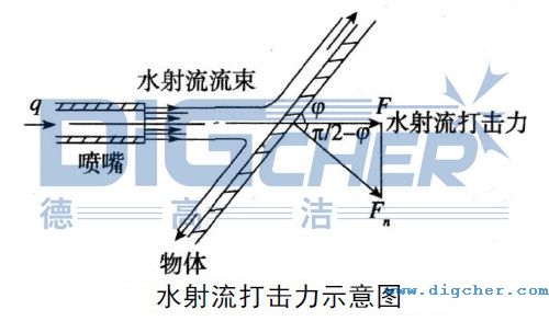 水射流打击力示意图
