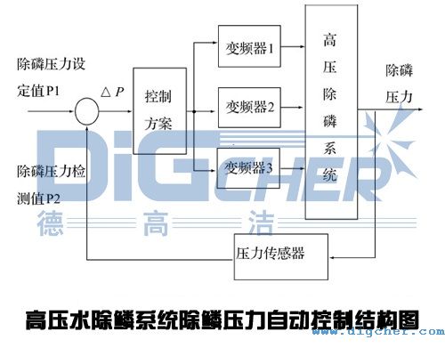 高压水除鳞系统除鳞压力自动控制结构图