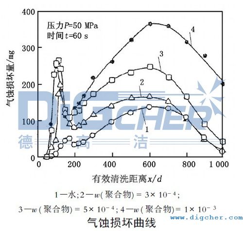 气蚀损坏曲线